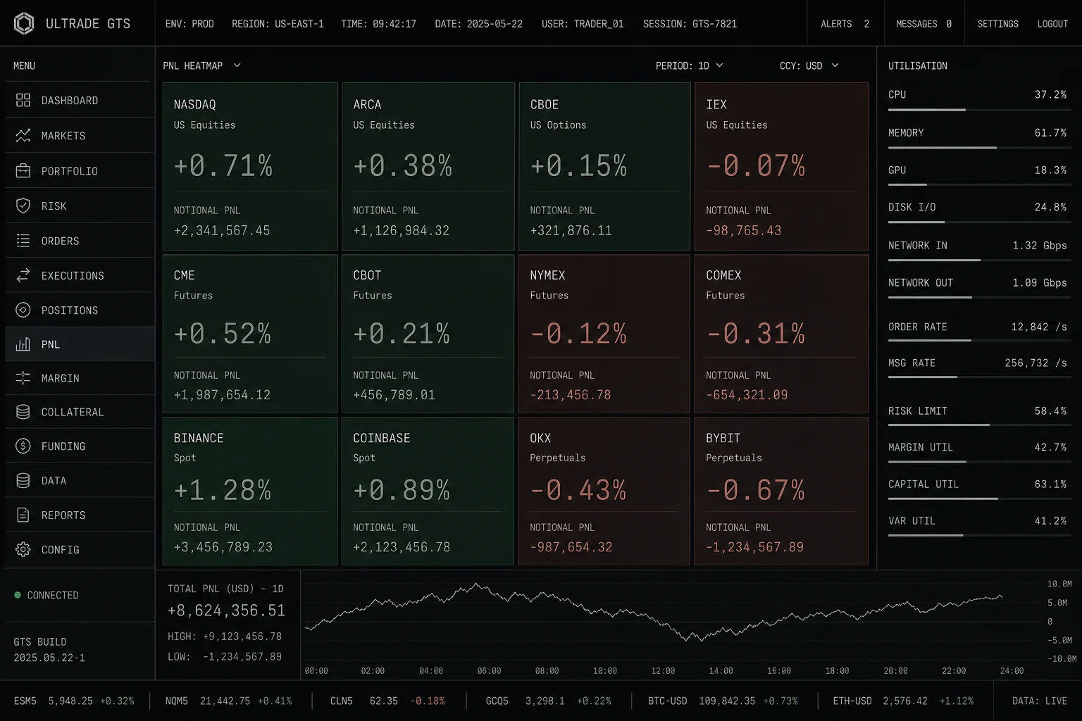 GTS console showing session PnL tiled by venue and book, with a resource utilisation column and an intraday PnL curve.